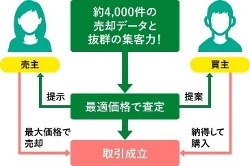最適・最大価格
